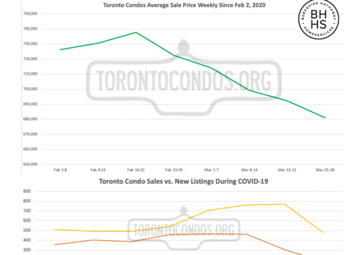 COVID-19 Impact On The Toronto Condo Market
