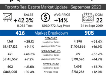 September 2020 Toronto Real Estate Market Update
