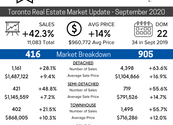 September 2020 Toronto Real Estate Market Update